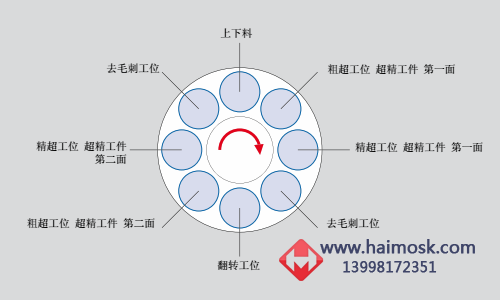 多軸超凈齒輪端面磨削工藝