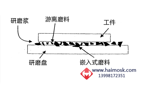 研磨磨削原理